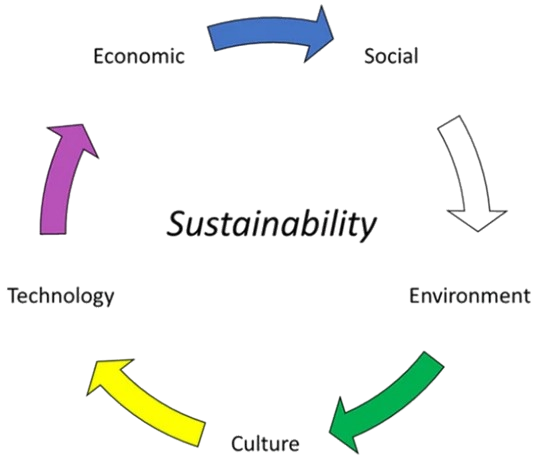  Reinvent or Die, the 3 Pillars of Sustainable Reinvention