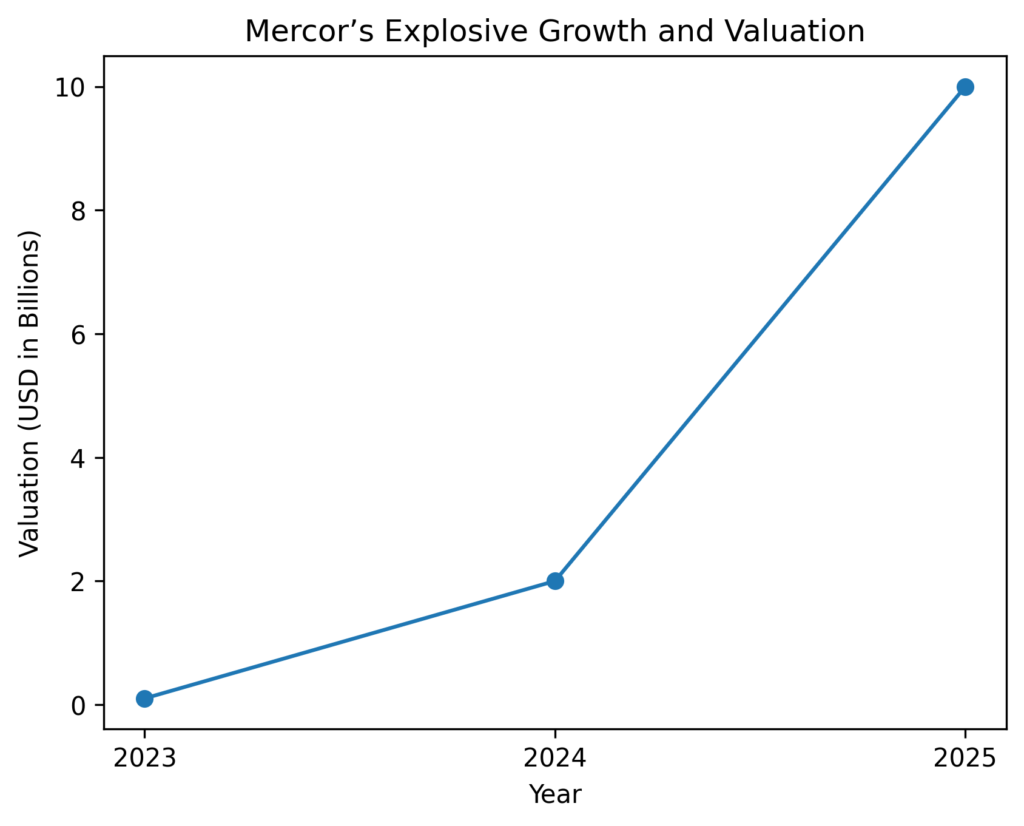 Mercor’s Explosive Growth and Valuation