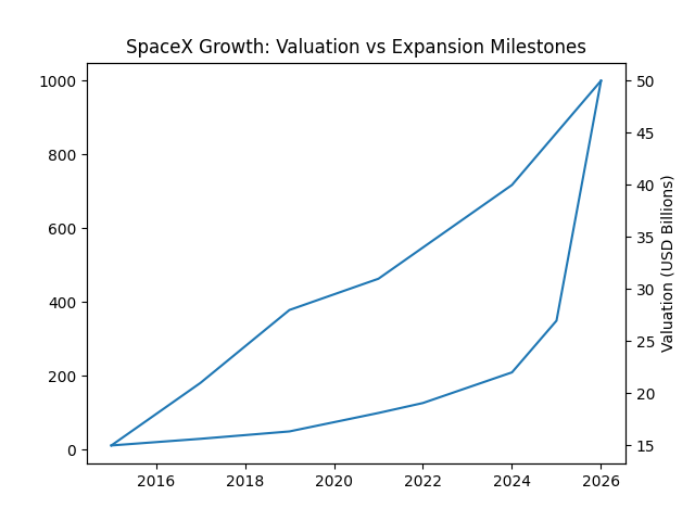 SpaceX Net Worth Keeps Exploding